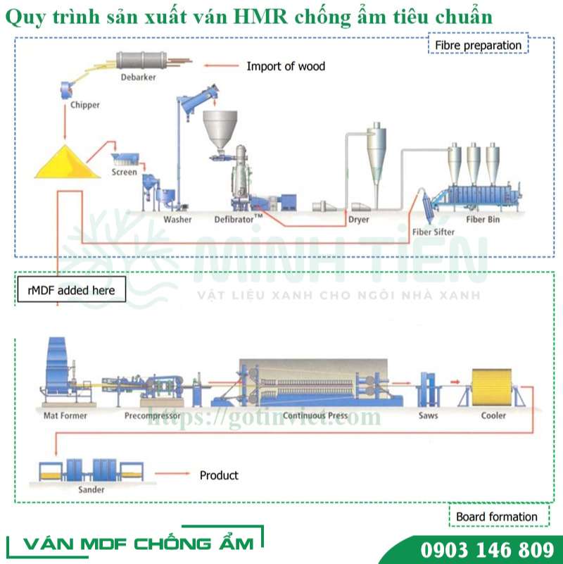 quy trình sản xuất ván HMR chống ẩm
